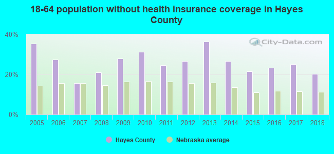 18-64 population without health insurance coverage in Hayes County