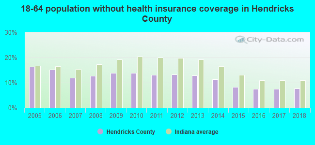 18-64 population without health insurance coverage in Hendricks County