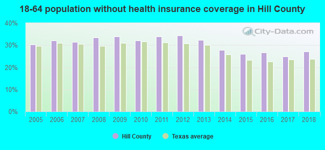 18-64 population without health insurance coverage in Hill County