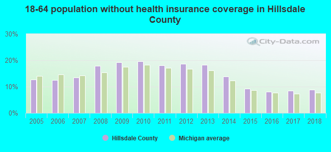 18-64 population without health insurance coverage in Hillsdale County