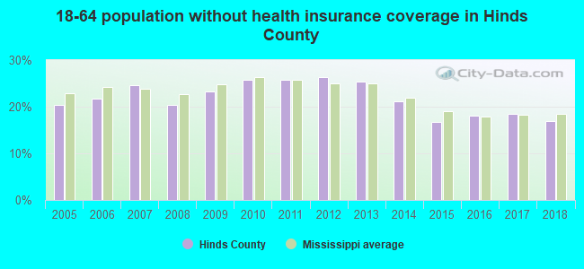 18-64 population without health insurance coverage in Hinds County