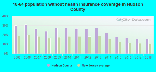 18-64 population without health insurance coverage in Hudson County