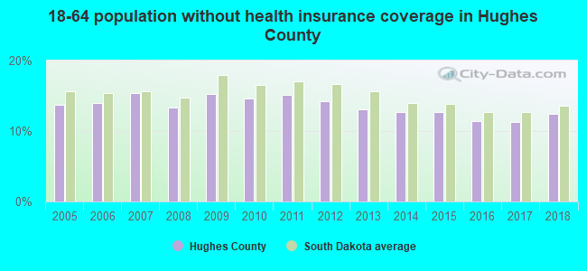 18-64 population without health insurance coverage in Hughes County