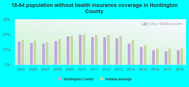 18-64 population without health insurance coverage in Huntington County