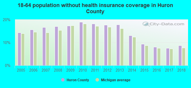 18-64 population without health insurance coverage in Huron County