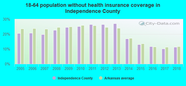 18-64 population without health insurance coverage in Independence County