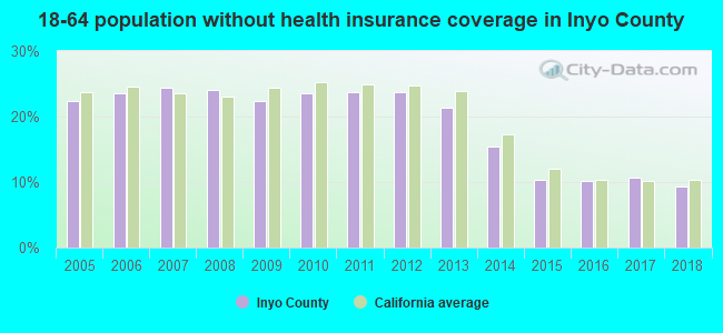 18-64 population without health insurance coverage in Inyo County