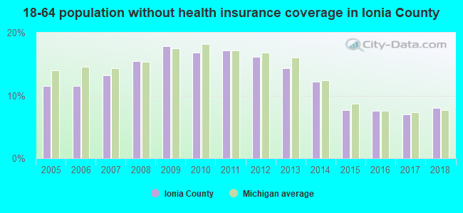 18-64 population without health insurance coverage in Ionia County