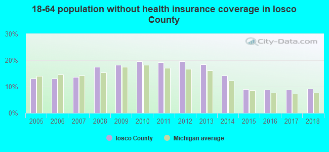 18-64 population without health insurance coverage in Iosco County