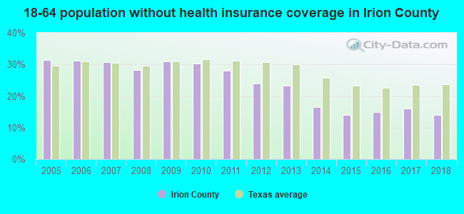 18-64 population without health insurance coverage in Irion County