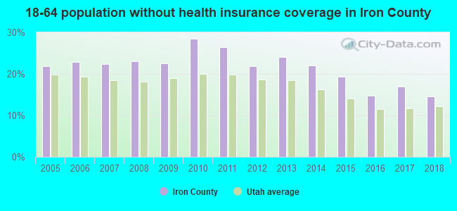 18-64 population without health insurance coverage in Iron County