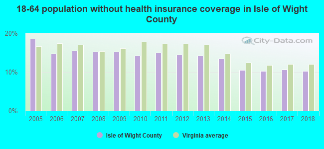 18-64 population without health insurance coverage in Isle of Wight County