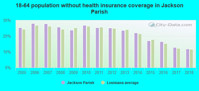 18-64 population without health insurance coverage in Jackson Parish