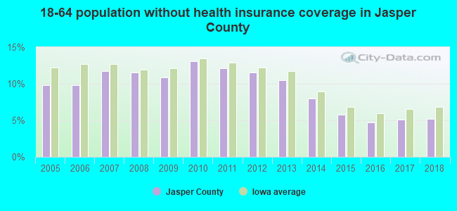 18-64 population without health insurance coverage in Jasper County