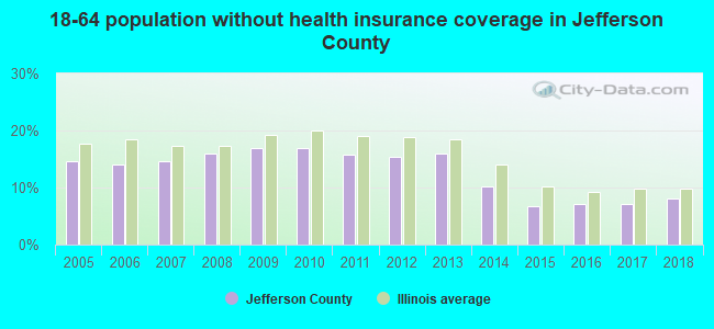 18-64 population without health insurance coverage in Jefferson County