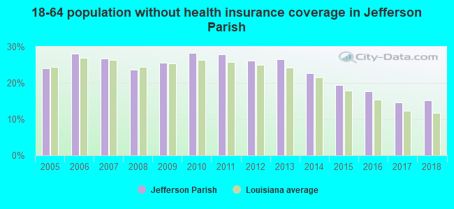 18-64 population without health insurance coverage in Jefferson Parish