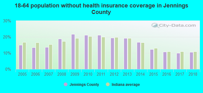 18-64 population without health insurance coverage in Jennings County