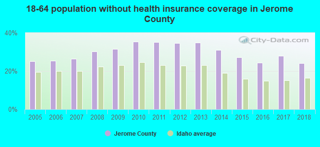 18-64 population without health insurance coverage in Jerome County