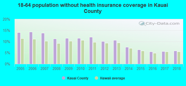 18-64 population without health insurance coverage in Kauai County