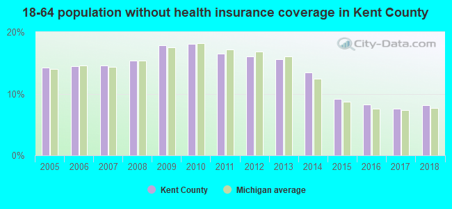 18-64 population without health insurance coverage in Kent County
