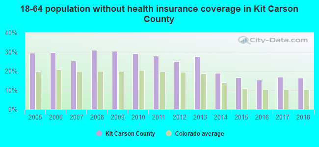 18-64 population without health insurance coverage in Kit Carson County