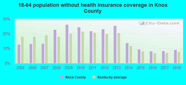 18-64 population without health insurance coverage in Knox County