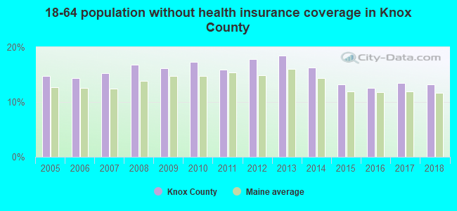 18-64 population without health insurance coverage in Knox County