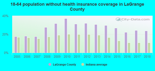 18-64 population without health insurance coverage in LaGrange County