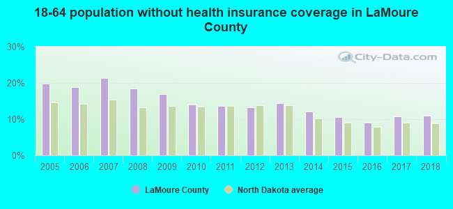 18-64 population without health insurance coverage in LaMoure County