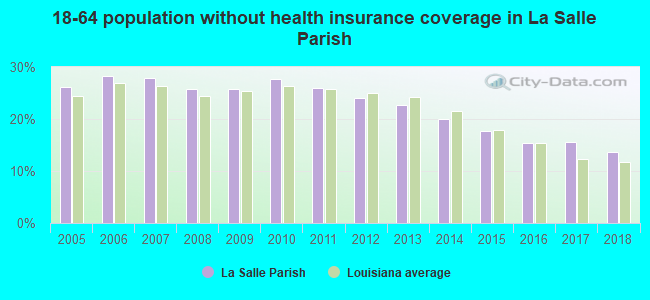18-64 population without health insurance coverage in La Salle Parish
