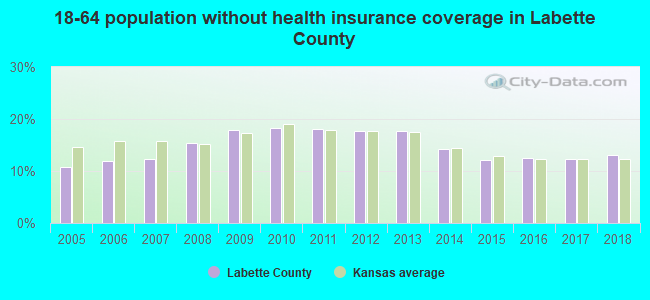 18-64 population without health insurance coverage in Labette County