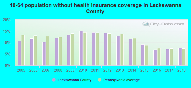 18-64 population without health insurance coverage in Lackawanna County