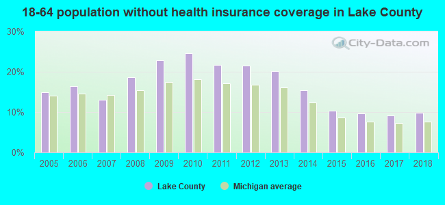 18-64 population without health insurance coverage in Lake County