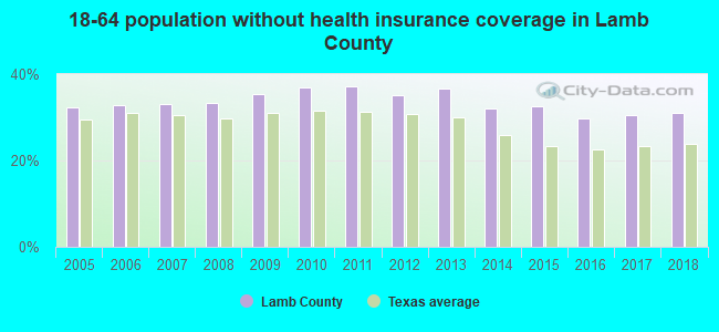 18-64 population without health insurance coverage in Lamb County