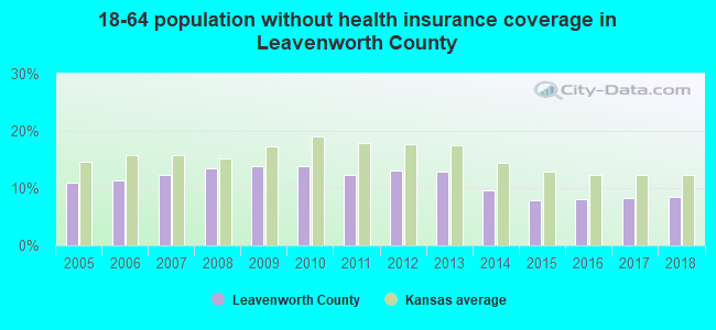 18-64 population without health insurance coverage in Leavenworth County