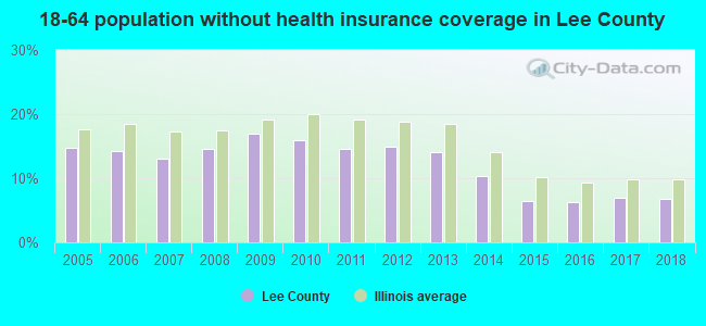 18-64 population without health insurance coverage in Lee County