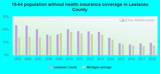 18-64 population without health insurance coverage in Leelanau County