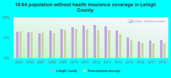18-64 population without health insurance coverage in Lehigh County