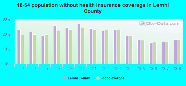 18-64 population without health insurance coverage in Lemhi County