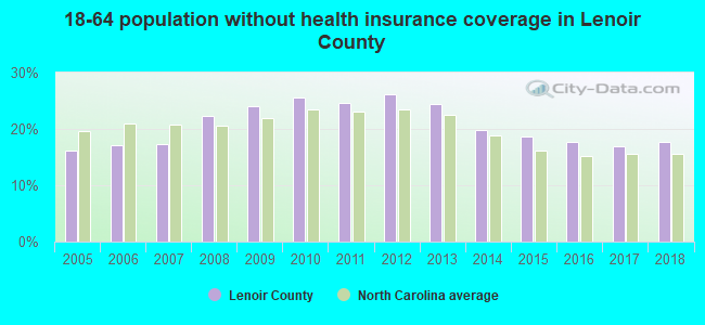 18-64 population without health insurance coverage in Lenoir County