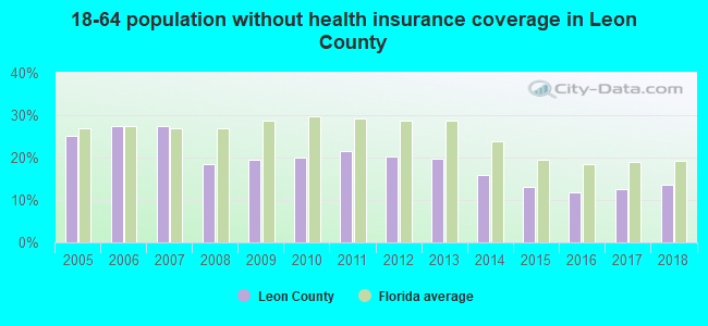 18-64 population without health insurance coverage in Leon County