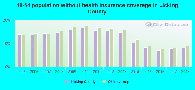 18-64 population without health insurance coverage in Licking County
