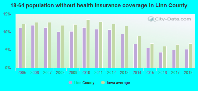 18-64 population without health insurance coverage in Linn County