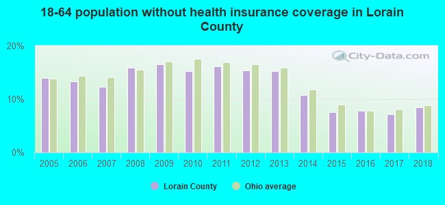 18-64 population without health insurance coverage in Lorain County