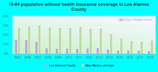 18-64 population without health insurance coverage in Los Alamos County