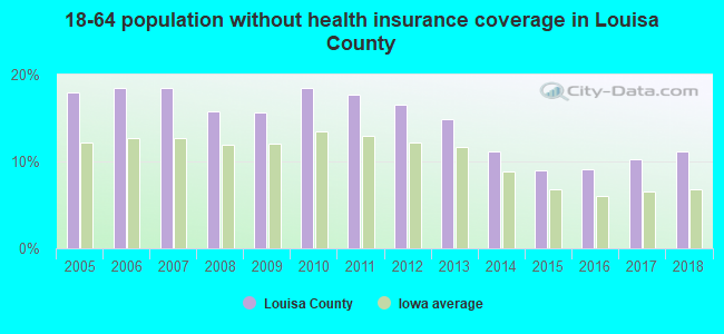 18-64 population without health insurance coverage in Louisa County