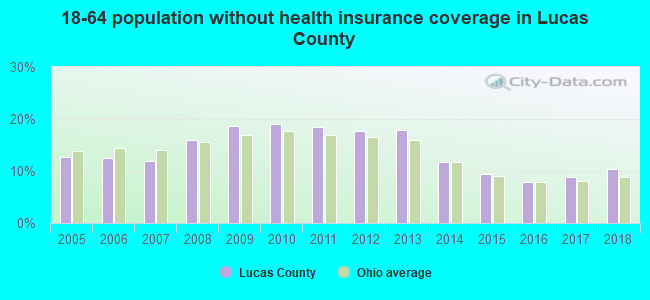 18-64 population without health insurance coverage in Lucas County
