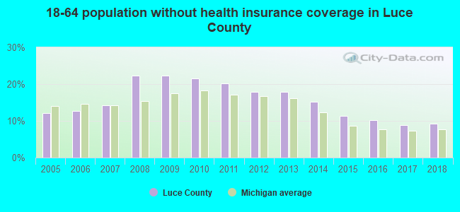 18-64 population without health insurance coverage in Luce County