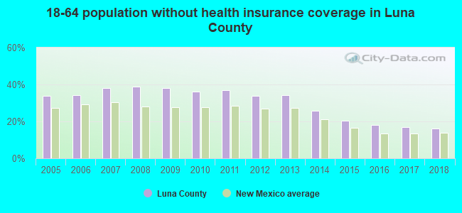 18-64 population without health insurance coverage in Luna County