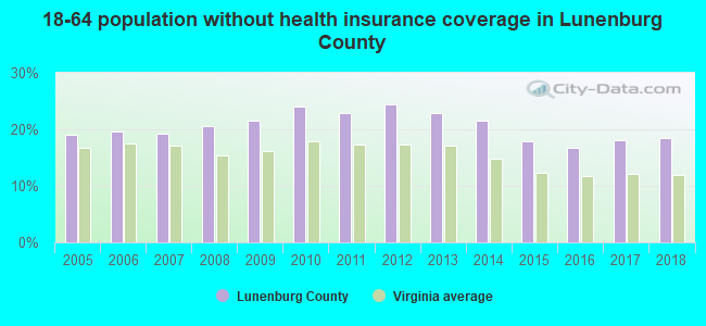 18-64 population without health insurance coverage in Lunenburg County